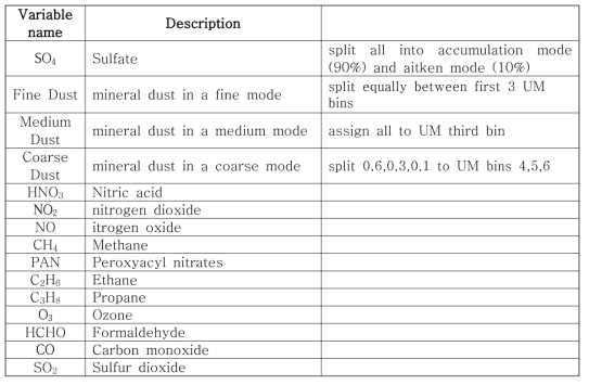 List of variables retrieved from MACC-II for the AQUM