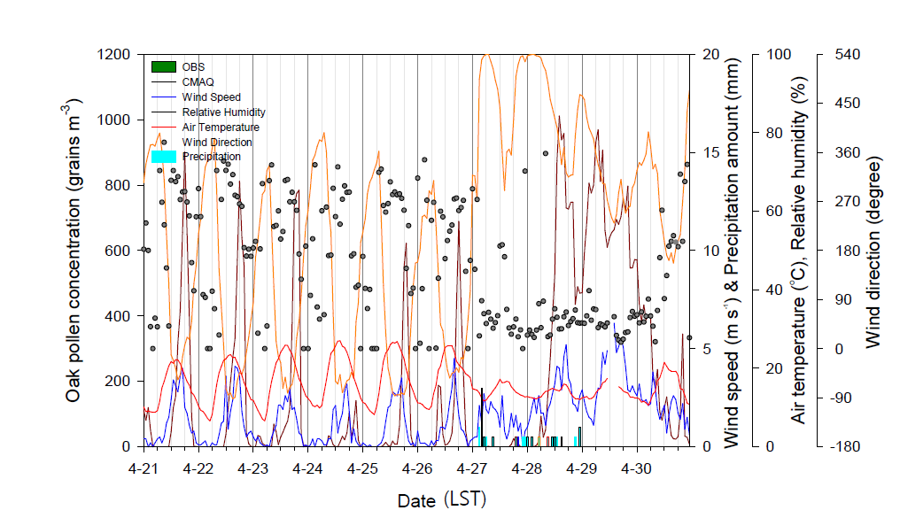 Hourly variation of oak pollen concentration and meteorological values at Pocheon observational site during 21 - 30 February 2014.