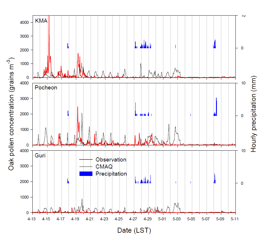 Observed and simulated hourly oak pollen concentration with the factor of effective radius of rainfall at KMA, Pocheon, and Guri observational sites in 2014.