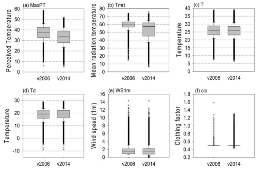 Box plots of (a) the maximum PT, (b) the mean radiant temperature, (c) 1.5 m air temperature, (d) 1.5 m dew-point temperature, (e) 1 m wind speed, and (f) clothing insulation factor at 28 manned observational stations in summer (JJAS) during 1983 to 2012