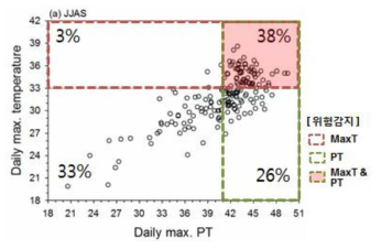 Relationship between the daily maximum PT and the daily maximum temperature