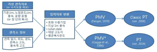 Calculation processes of the perceived temperature.