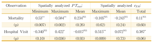 Correlation coefficients between analyzed PTmax from BioCAS and observed human impacts by district