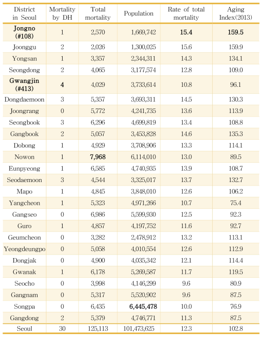 Heat-related mortality and index for the 25 districts in Seoul