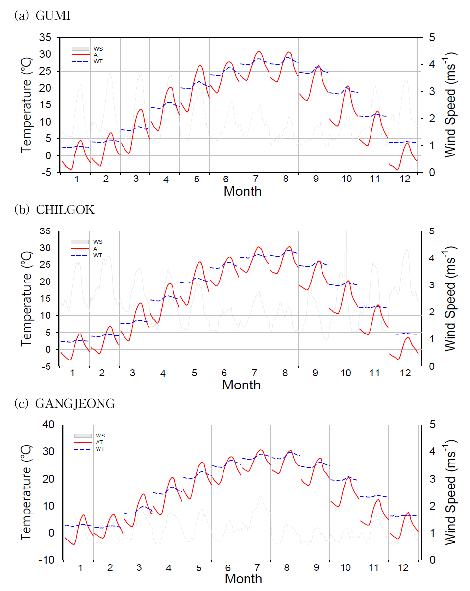 Daily fluctuation of wind speed, air and surface water temperature at the three sites during the two-year period