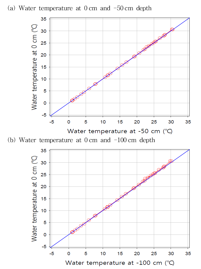 10-day average water temperatures at GUMI in 2013.