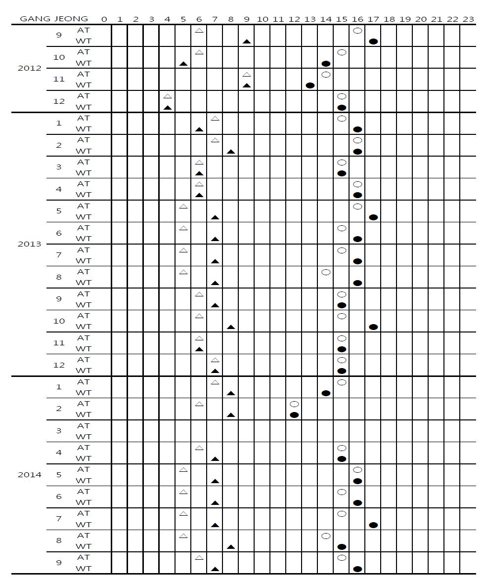 The same as Fig. 2.3.3. at GANGJEONG during the two-year period.