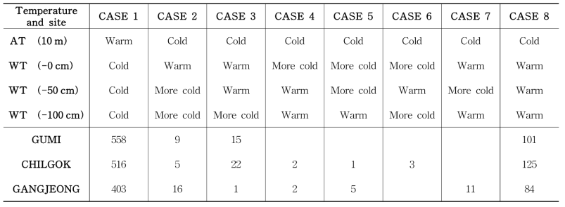 Vertical distribution frequency of air and water temperatures at the three sites during the two-year period