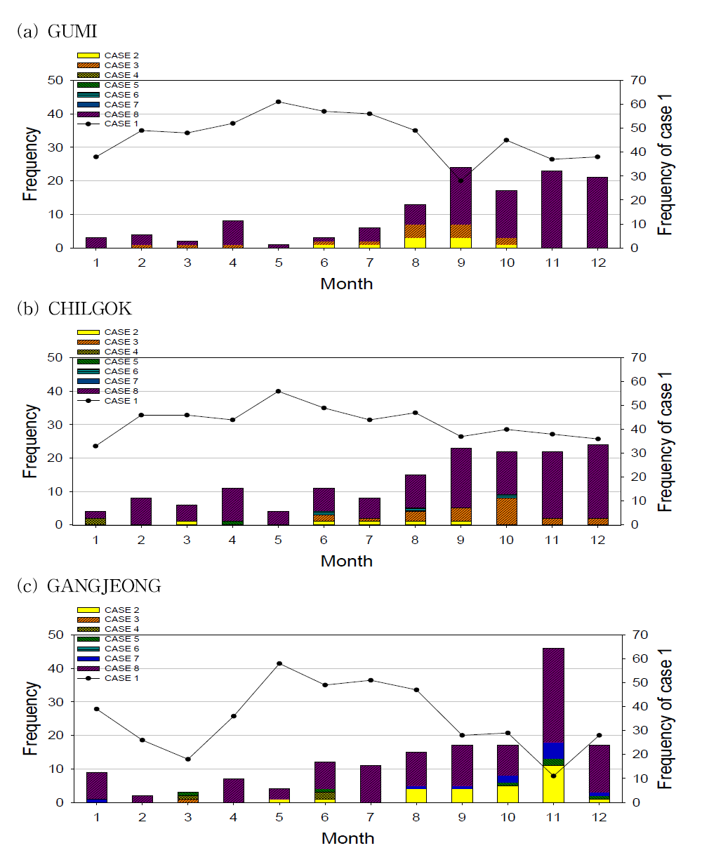 Monthly vertical distribution frequency of daily maximum air and water temperatures at the three sites during the two-year period