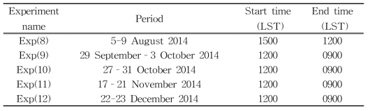 The period of observation and experiment