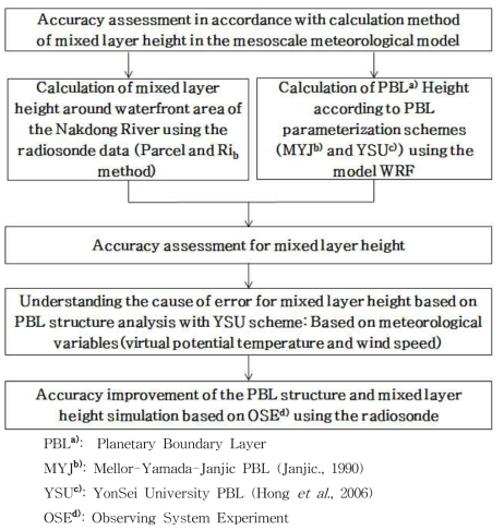 Flow chart to simulate the accuracy assessment in accordance with calculation method of mixed layer height in the mesoscale meteorological model