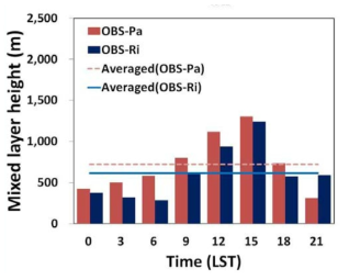 Mean diurnal variation of observed mixed layer height (MLH) using two different MLH calculation methods (Parcel and Rib method) and average MLH.