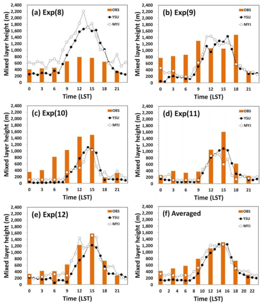 Time series of the PBL height (m) calculated from the five experiments and their average.