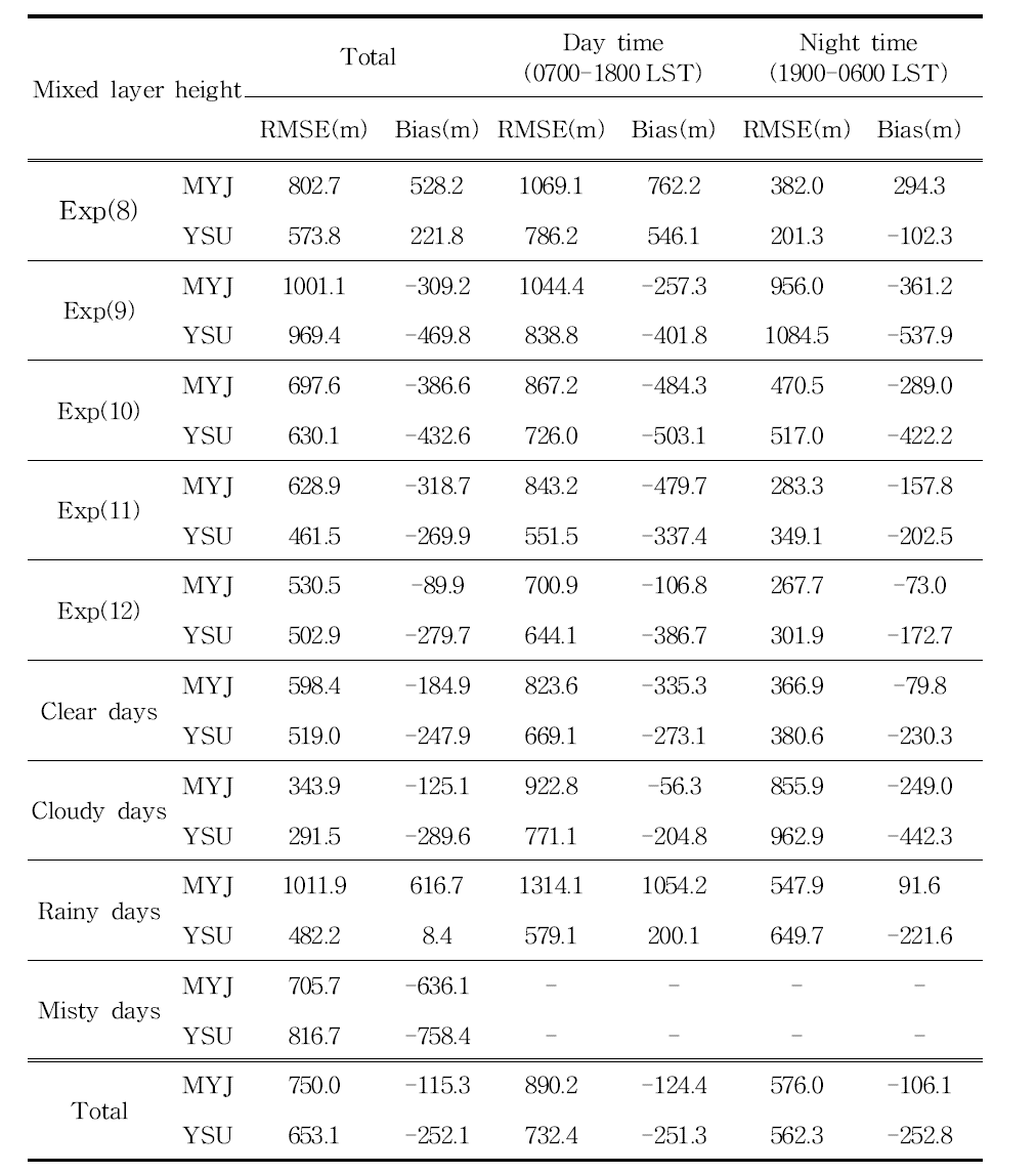 RMSE and Bias based on PBL scheme (MYJ, YSU), experiment (Exp(8), Exp(9), Exp(10), Exp(11), and Exp(12)), weather conditions (clear, cloudy, rainy, and misty days), and time (day and night time)