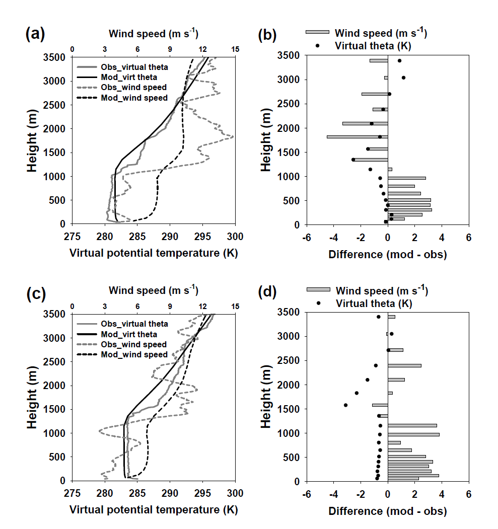 (a, c) Boundary layer profiles of observed and simulated (YSU scheme) virtual potential temperature and wind speed and (b, d) their difference at (a, b) 1200 LST and (c, d) 1500 LST on 18 November 2014