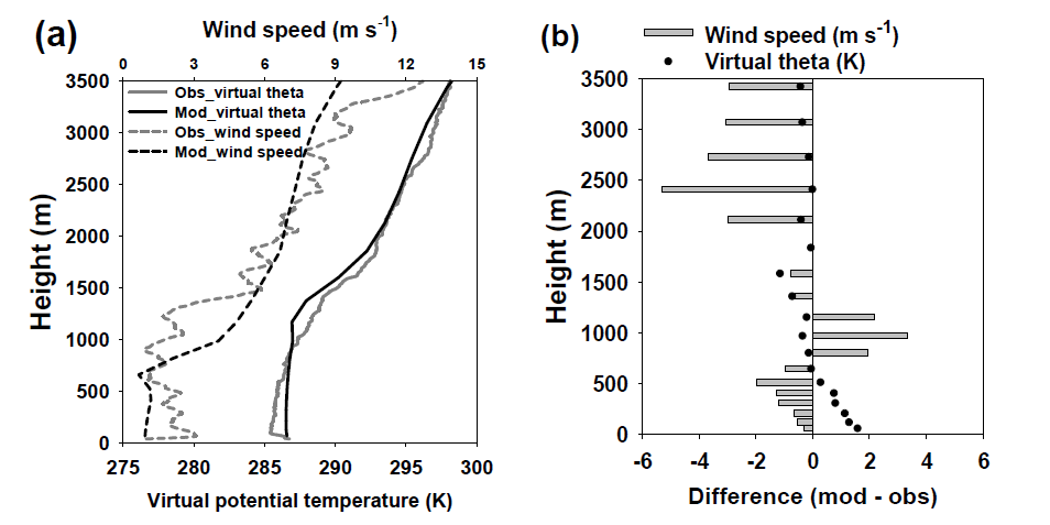 (a) Boundary layer profiles of observed and simulated (YSU scheme) virtual potential temperature and wind speed and (b) their difference at 1500 LST on 20 November 2014.