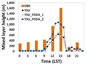 Observed and simulated mixed layer height before (YSU) and after the Four-Dimensional Data Assimilation (YSU_FDDA_1 and YSU_FDDA_2) on 20 November 2014.