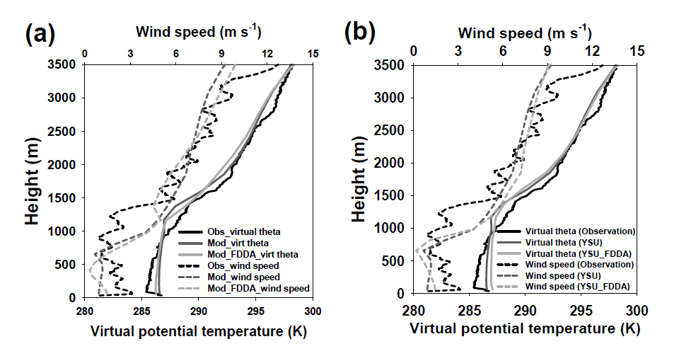 Boundary layer profiles of observed and simulated virtual potential temperature and wind speed from (a) YSU_FDDA_1 and (b) YSU_FDDA_2 experiments at 1500 LST on 20 November 2014.