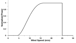 Normalized power curve of virtual wind turbine.