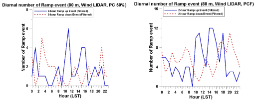 Diurnal variation for ramp event at Gochang observation site. (a) PC50%, and (b) PCF in 2014