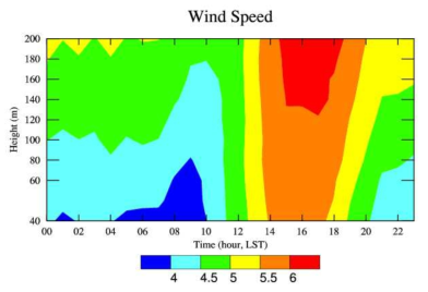 Diurnal and vertical distribution of mean wind speed from 40 to 200 m at Gochang observation site in 2014