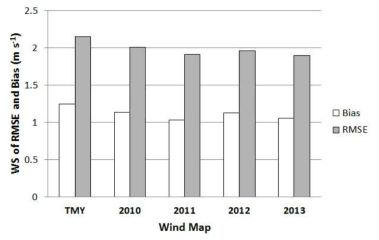 Bias and RMSE for the wind map of TMY, 2010, 2011, 2012, and 2013