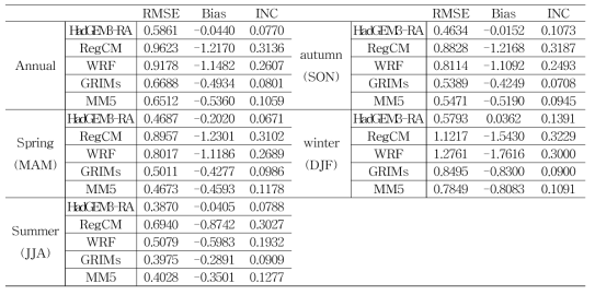 Root mean-square error (RMSE), Bias, and inconsistency index (INC) for wind speed from five RCMs compared with ERA-interim