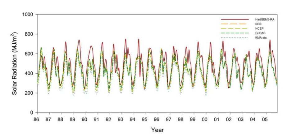 Time series for observation of solar radiation.