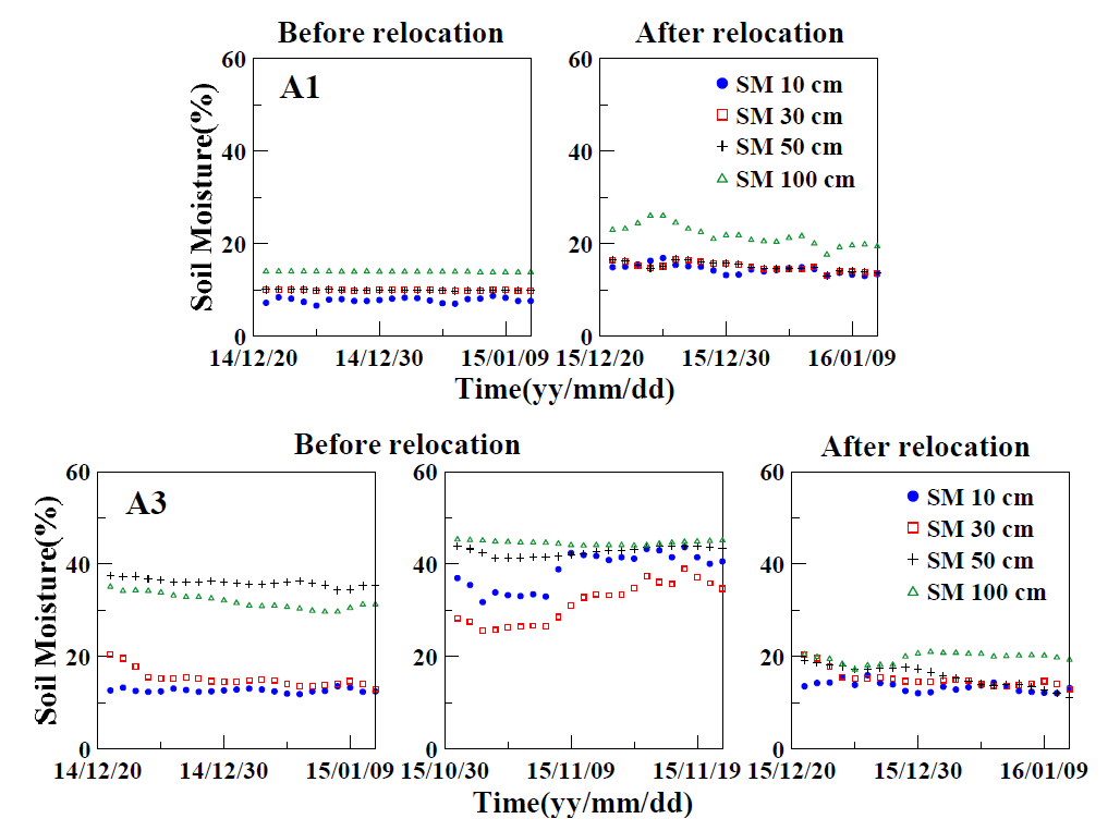 Comparison of soil moisture before and after the relocation at stations A1 and A3.