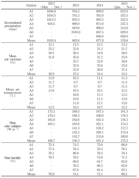 Annual average hydrometeorological data at stations A1 - A7 from March 2012 to November 2015