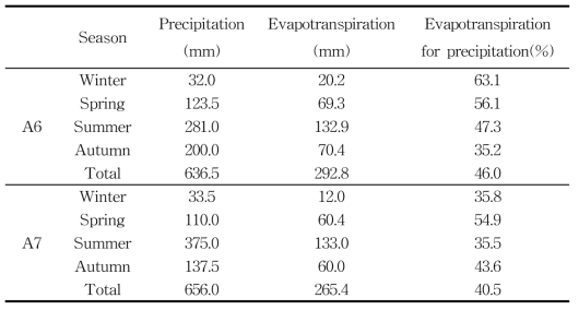 Seasonal precipitation, evapotranspiration, and evapotranspiration for precipitation at stations A6 and A7