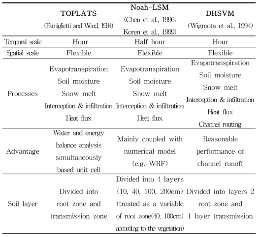 Description of the land surface models