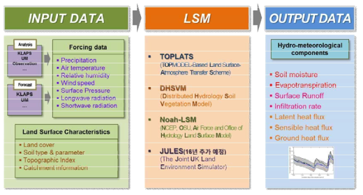 Multi-model based ensemble hydrometeorological information system.