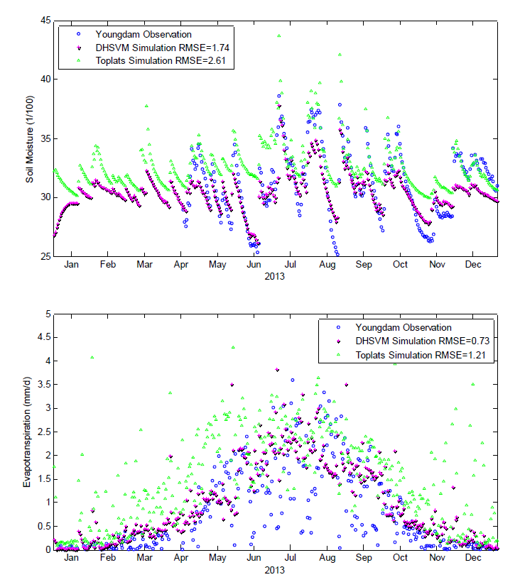 Time series of soil moisture (upper) and evapotranspiration (lower) from two model simulations and observations