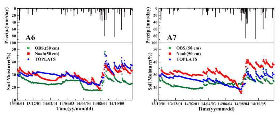 Daily soil moisture at top 50 cm for stations A6 and A7 from Noah model, TOPLATS model, and observations