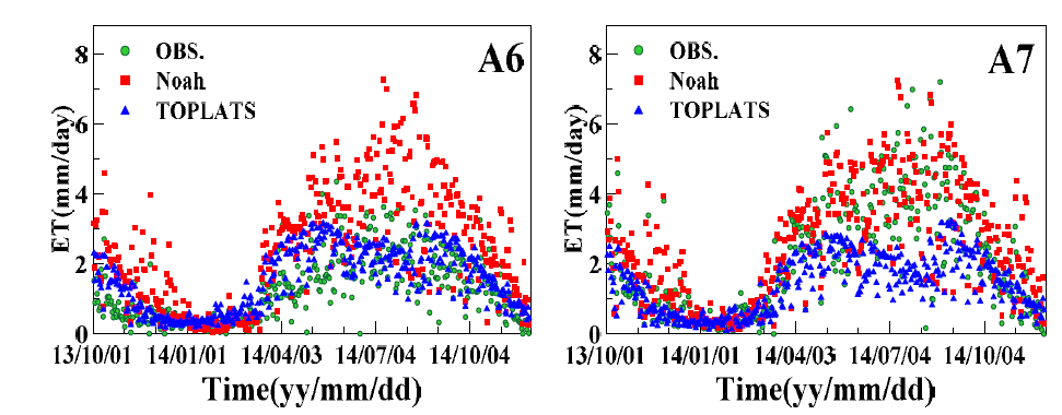 Evapotranspiration for stations A6 and A7 from Noah model, TOPLATS model, and observations.