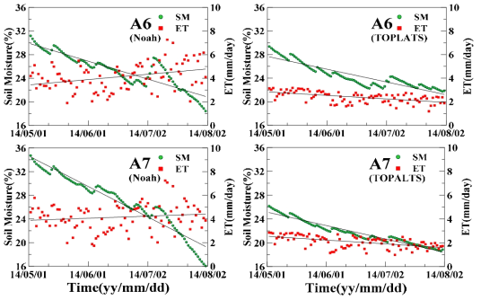 Daily soil moisture and evapotranspiration for stations A6 and A7 from Noah/TOPLATS simulations. Also shown are linear fitted trend lines