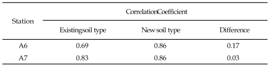 Evaluation result of simulations using new and existing soil series against observations of soil moisture for stations A6 and A7