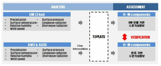 Schematic diagram of a hydrometeorological information generation and verification system.