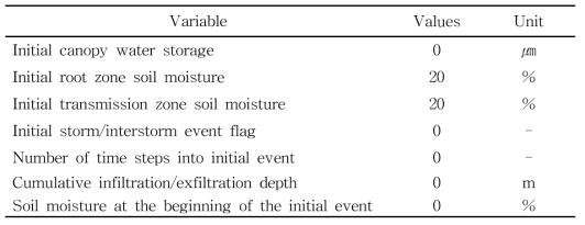 Initial conditions of TOPLATS