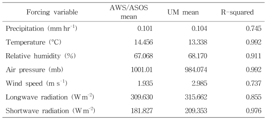 Comparison of the observed and UM simulated meteorological forcing data