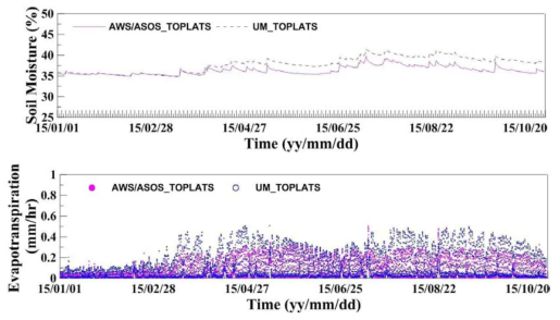 Time series of soil moisture and evapotranspiration simulated by TOPLATS using the observed and UM-simulated meteorological forcing data