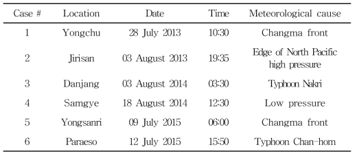 List of selected flash floods that have occurred in Nakdong river basin from 2013 - 2015