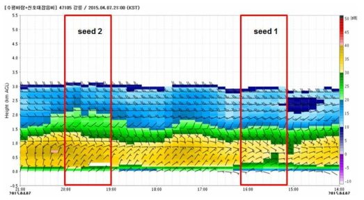 Time series of horizontal wind and signal to noise ratio from wind-profiles at Gangneung in 7 April 2015