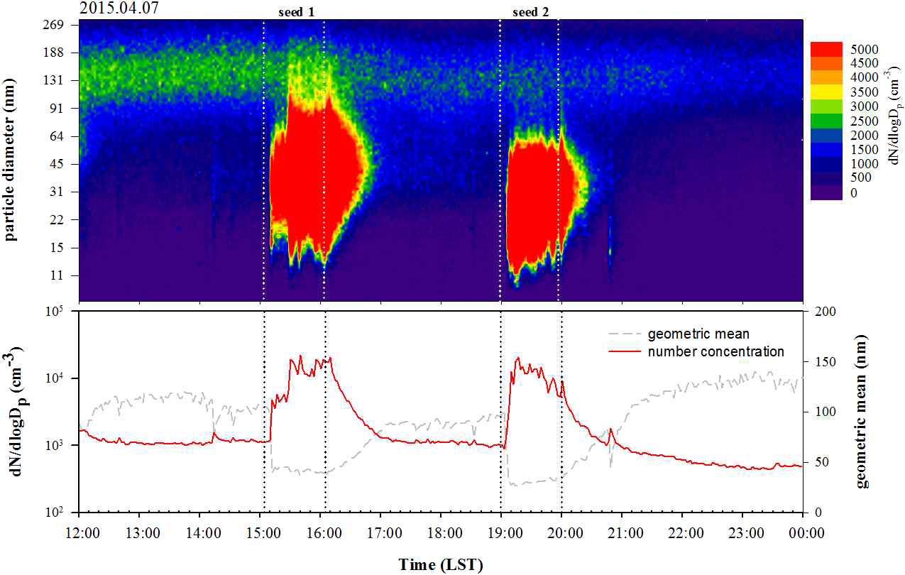 Time series of particle size distribution (upper) and total number concentration and geometric mean (bottom) of submicron particles in Cloud Physics Observatory (CPO).