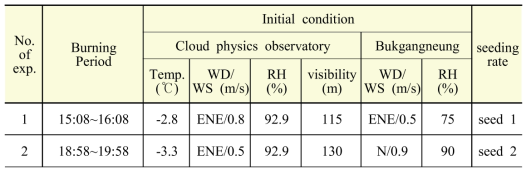 Meteorological situation during the snow enhancement experiments at Cloud Physics Observatory (CPO) and Bukgangneung