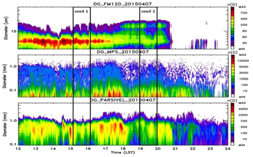 Time series of particle size distribution from FM-120 (upper), MPS (middle), and PARSIVEL (bottom) at Cloud Physics Observatory (CPO).