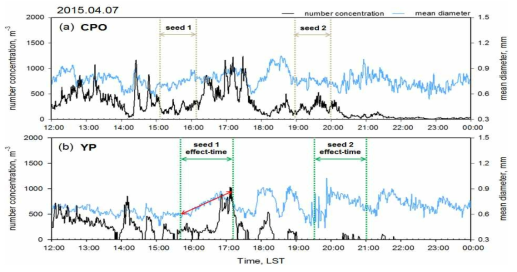 Time series of number concentration (black) and mean diameter (gray) measured by PARSIVEL at (a) Cloud Physics Observatory (CPO) and (b) Yongpyong (YP).