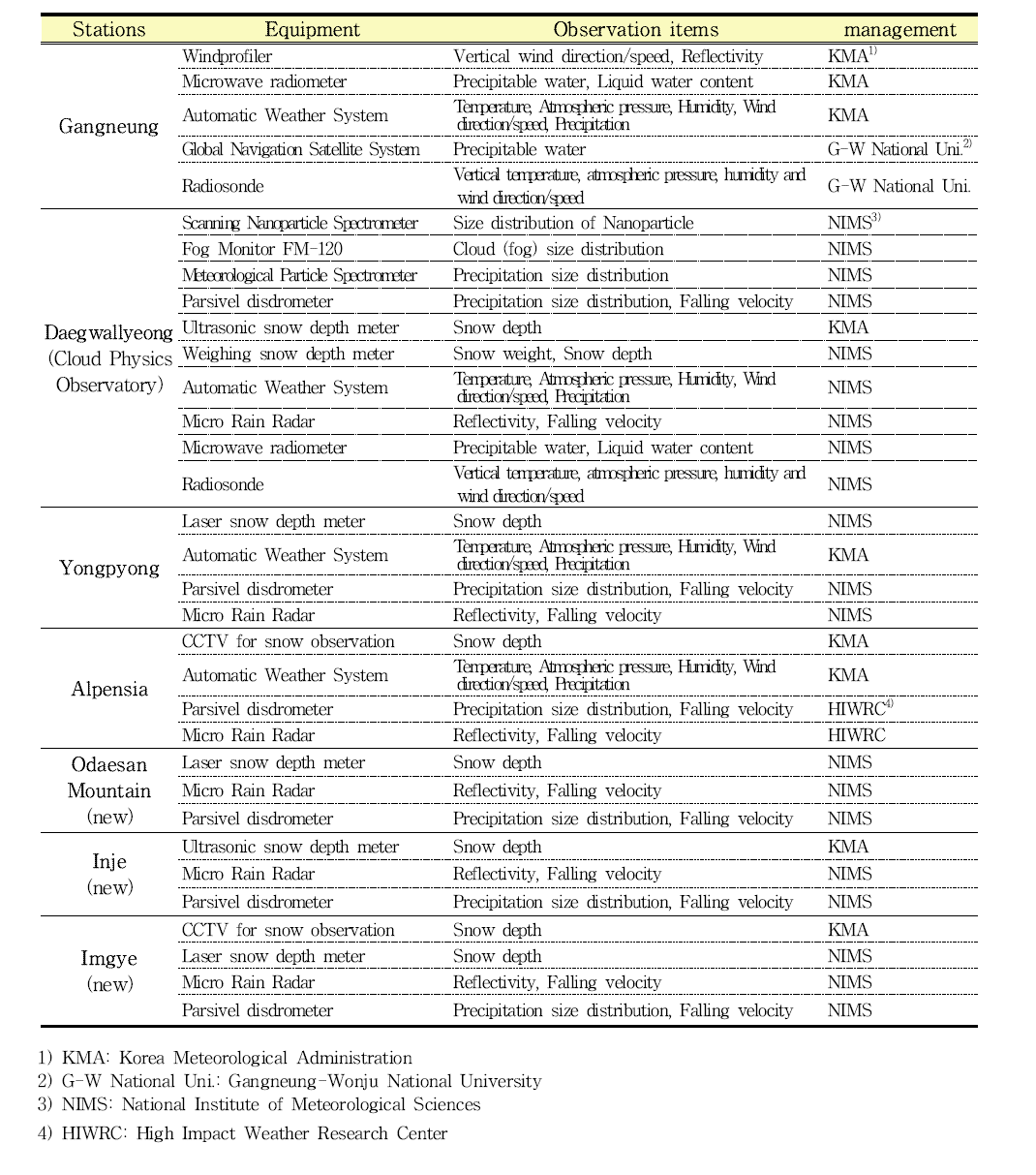 Detailed observational instrument list of each observational stations for experimental verification