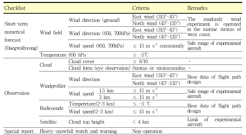 Criteria and check list for the airborne experiment for snowfall enhancement in 2015